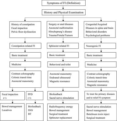 Diagnosis and management of fecal incontinence in children and adolescents